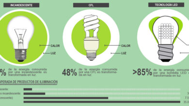Photo of ¿Cuáles son los beneficios de las bombillas LED?
