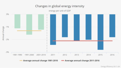 Photo of Mejoras en la eficiencia energética de los hogares para el 2020: Parte 4 – Reduzca su uso diario